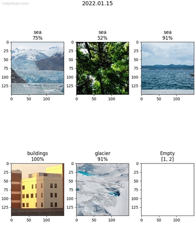 Creating Multiple Subplots With Matplotlib Python